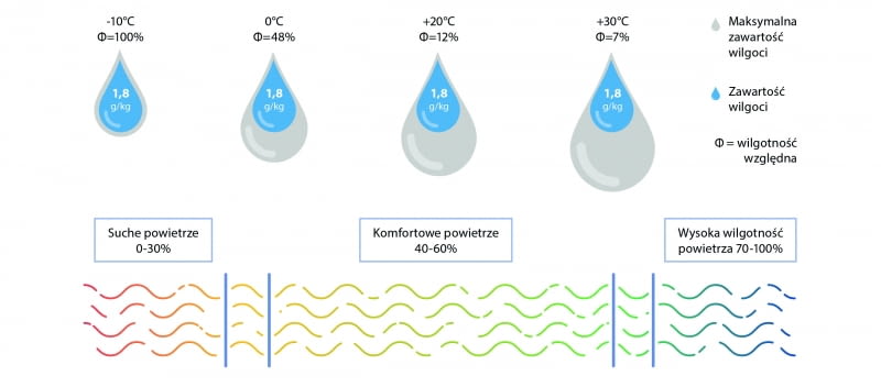 Wilgotność Wilgotność