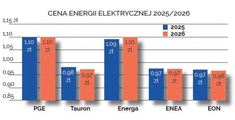 CENA ENERGII ELEKTRYCZNEJ 2025/2026 CENA ENERGII ELEKTRYCZNEJ 2025/2026