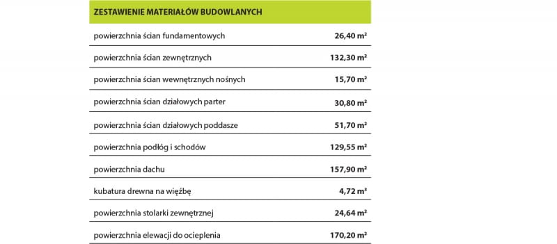 Zestawienie materiałów Zestawienie materiałów