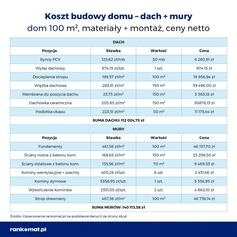 Budowa domu - dach + mury