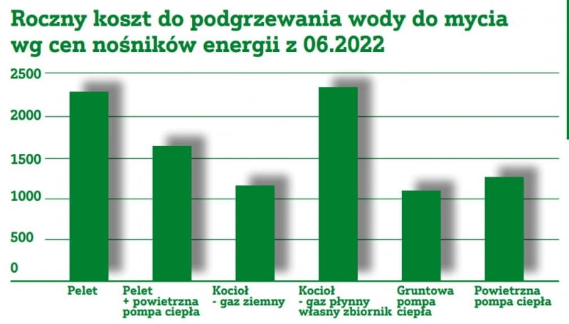 Roczny koszt do podgrzewania wody do mycia wg cen nośników energii z 06.2022