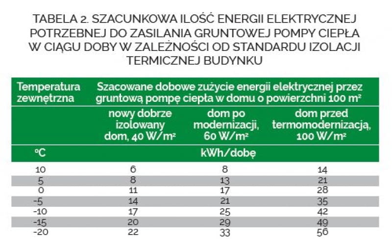 TABELA 2. SZACUNKOWA ILOŚĆ ENERGII ELEKTRYCZNEJ POTRZEBNEJ DO ZASILANIA GRUNTOWEJ POMPY CIEPŁA W CIĄGU DOBY W ZALEŻNOŚCI OD STANDARDU IZOLACJI TERMICZNEJ BUDYNKU TABELA 2. SZACUNKOWA ILOŚĆ ENERGII ELEKTRYCZNEJ POTRZEBNEJ DO ZASILANIA GRUNTOWEJ POMPY CIEPŁA W CIĄGU DOBY W ZALEŻNOŚCI OD STANDARDU IZOLACJI TERMICZNEJ BUDYNKU