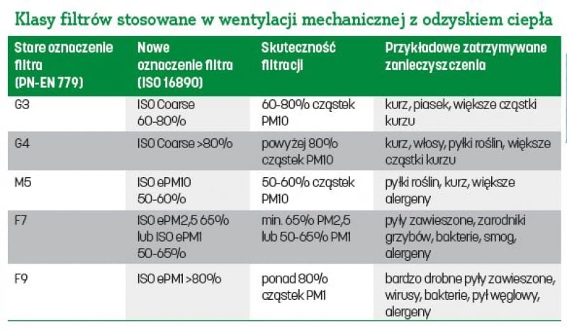 Klasy filtrów stosowane w wentylacji mechanicznej z odzyskiem ciepła Klasy filtrów stosowane w wentylacji mechanicznej z odzyskiem ciepła