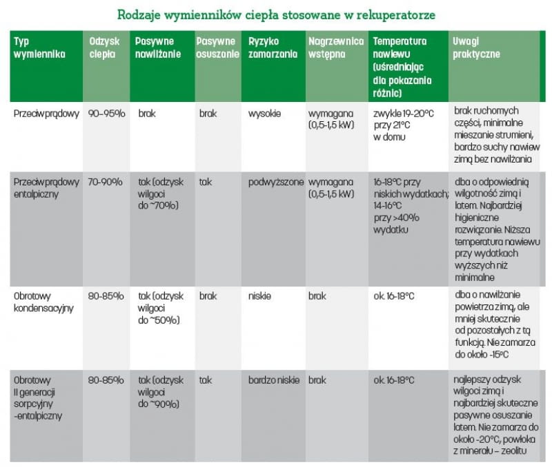 Rodzaje wymienników ciepła stosowane w rekuperatorze Rodzaje wymienników ciepła stosowane w rekuperatorze