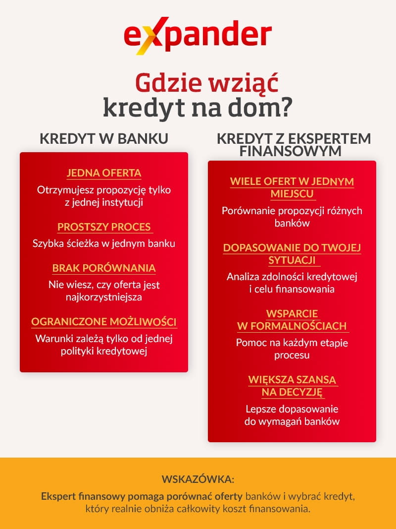 Jak wybrać najlepszy kredyt na dom dla Ciebie?