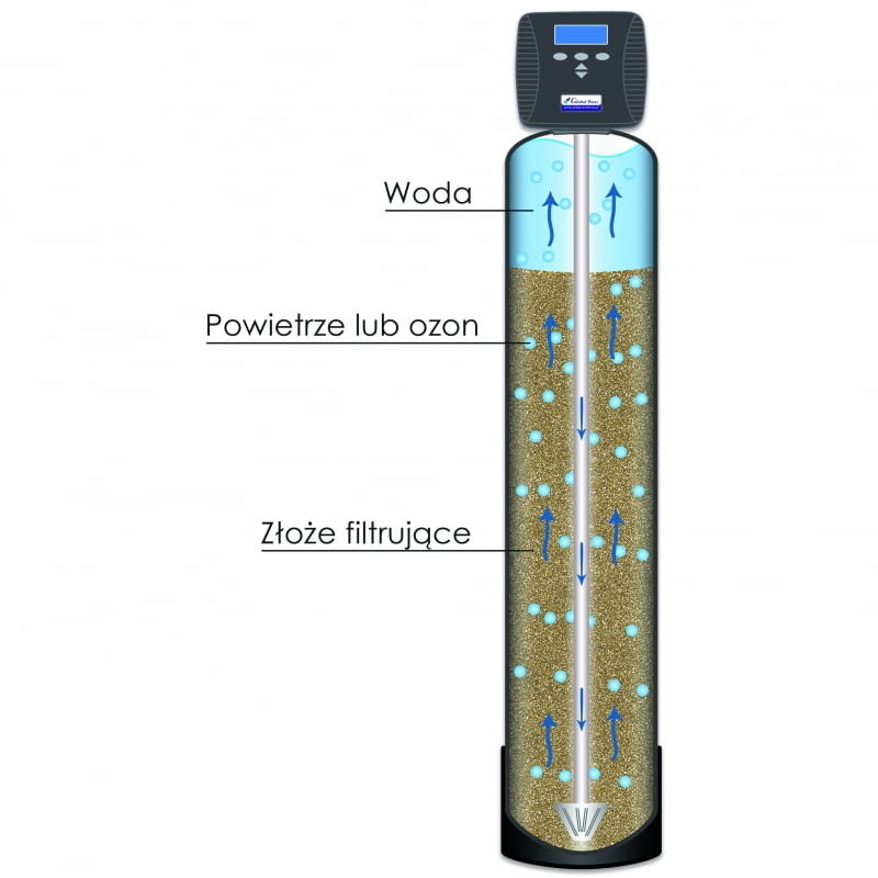 W tym odżelaziaczu proces regeneracji  następuje w czterech fazach. W pierwszej  podczas przeciwprądowego płukania  wstecznego (odwrotnego do kierunku przepływu wody podczas standardowej pracy  urządzenia) usuwane są utlenione związki  żelaza do kanalizacji. Potem powietrze jest  zasysane od dołu złoża do wnętrza butli,  dzięki czemu złoże filtracyjne jest bardzo  dobrze napowietrzone. Następnie przeprowadzane jest intensywne płukanie złoża oraz  usuwanie utlenionego żelaza i manganu.  W ostatniej fazie odbywa się kolejny cykl  napowietrzania złoża filtracyjnego po to, aby  przygotować je do filtracji wody pobieranej  ze studni