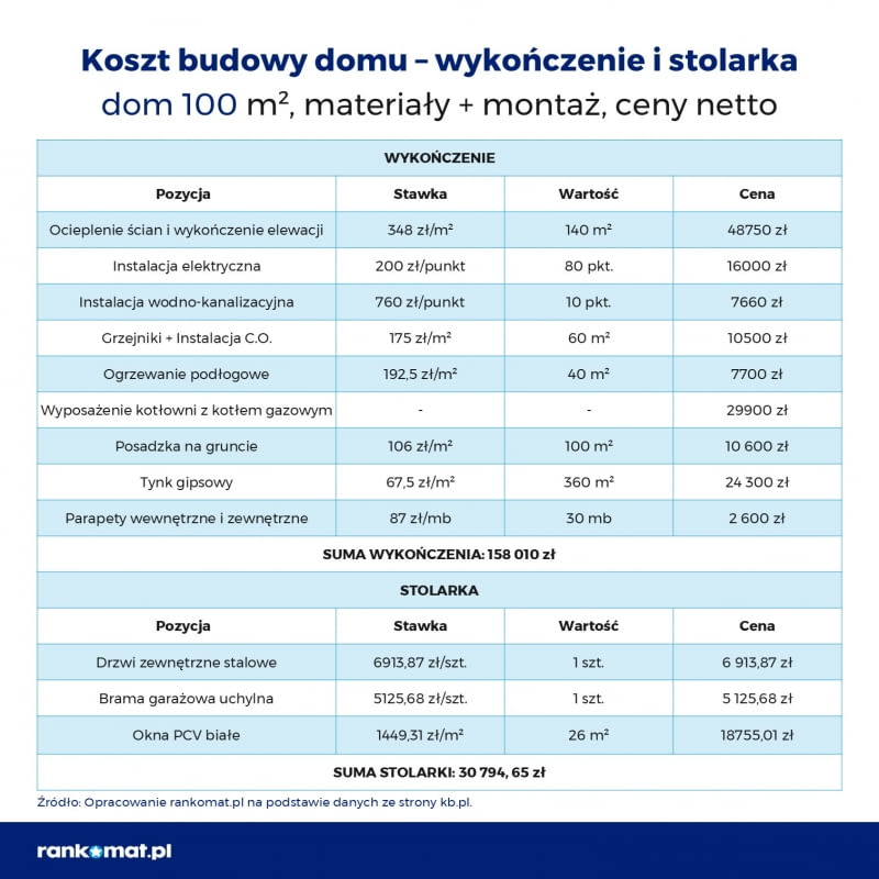 Budowa domu - wykończenie + stolarka