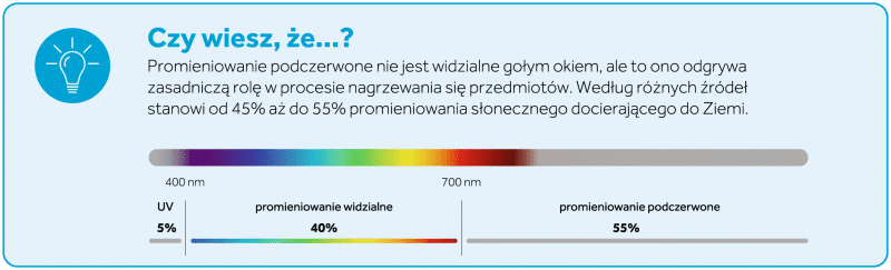 Spektrum promieniowania świetlnego Spektrum promieniowania świetlnego