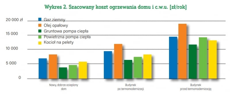 Wykres 2. Szacowany koszt ogrzewania domu i cwu [zł/rok]