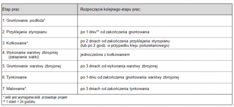 rys. 5. Zalecane przerwy technologiczne pomiędzy poszczególnymi etapami robót ociepleniowych rys. 5. Zalecane przerwy technologiczne pomiędzy poszczególnymi etapami robót ociepleniowych