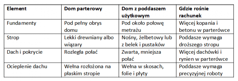 Różnice w wydatkach