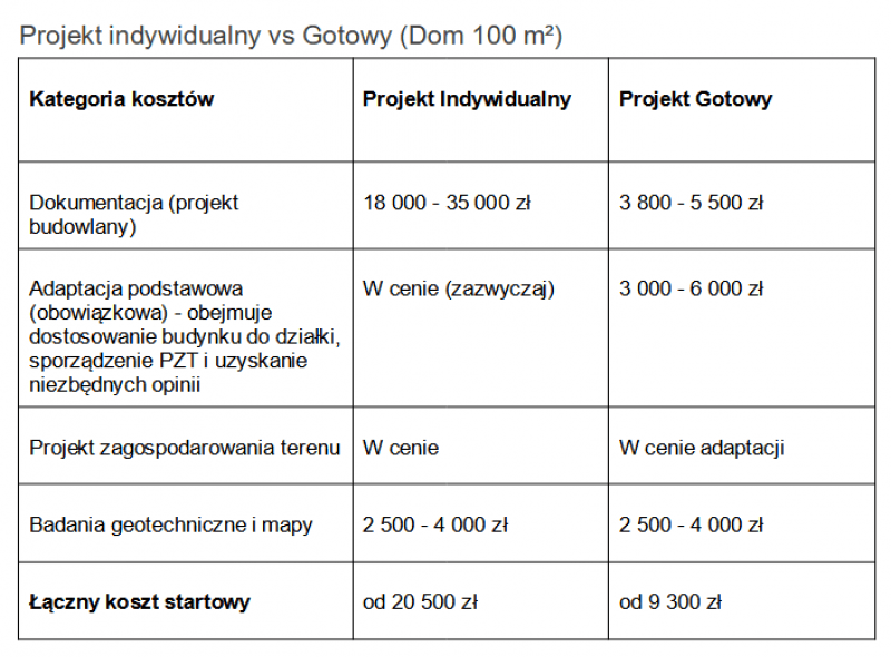 Projekt indywidualny vs Gotowy (Dom 100 m²)