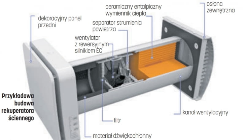 Przykładowa budowa rekuperatora ściennego