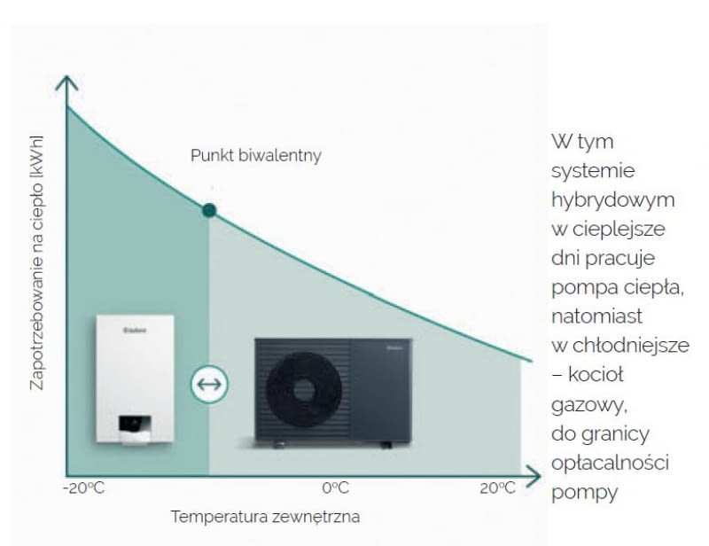 W tym systemie hybrydowym w cieplejsze dni pracuje pompa ciepła, natomiast w chłodniejsze – kocioł gazowy, do granicy opłacalności pompy