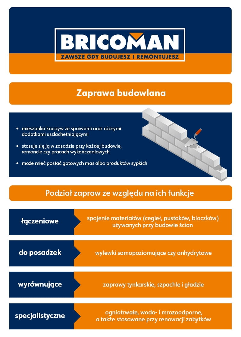Podział zapraw ze wzgledu na ich funkcje Podział zapraw ze wzgledu na ich funkcje