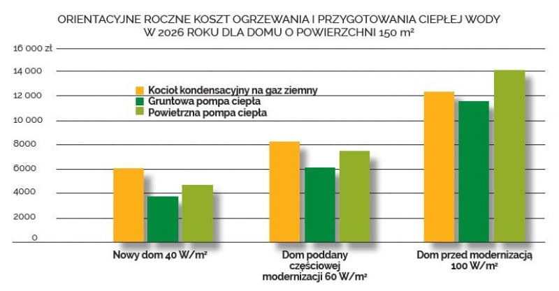 Orientacyjne roczne koszt ogrzewania i przygotowania ciepłej wody w 2026 roku dla domu o powierzchni 150 m2