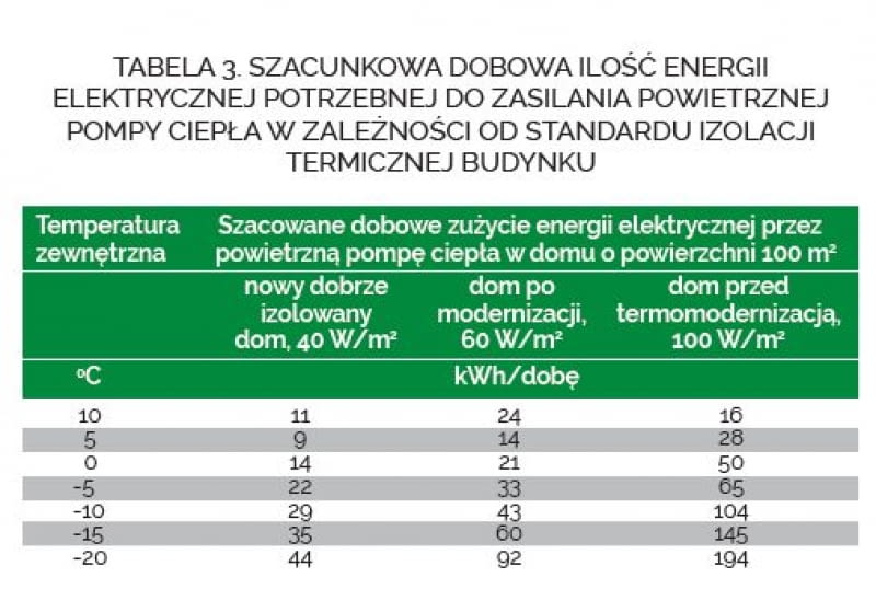 TABELA 3. SZACUNKOWA DOBOWA ILOŚĆ ENERGII ELEKTRYCZNEJ POTRZEBNEJ DO ZASILANIA POWIETRZNEJ POMPY CIEPŁA W ZALEŻNOŚCI OD STANDARDU IZOLACJI TERMICZNEJ BUDYNKU TABELA 3. SZACUNKOWA DOBOWA ILOŚĆ ENERGII ELEKTRYCZNEJ POTRZEBNEJ DO ZASILANIA POWIETRZNEJ POMPY CIEPŁA W ZALEŻNOŚCI OD STANDARDU IZOLACJI TERMICZNEJ BUDYNKU
