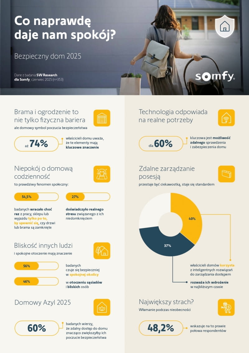 Dane przedstawione w materiale pochodzą z najnowszego badania SW Research zrealizowanego na zlecenie Somfy. Badanie zostało zrealizowane w dniach 26.05.2025r.-02.06.2025r. metodą CAWI. Próba badawcza n=353. Dane przedstawione w materiale pochodzą z najnowszego badania SW Research zrealizowanego na zlecenie Somfy. Badanie zostało zrealizowane w dniach 26.05.2025r.-02.06.2025r. metodą CAWI. Próba badawcza n=353.