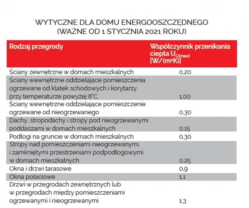 Wytyczne dla domu energooszczędnego (ważne od 1 stycznia 2021 roku)