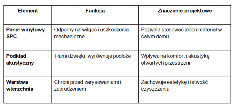 System podłogowy System podłogowy
