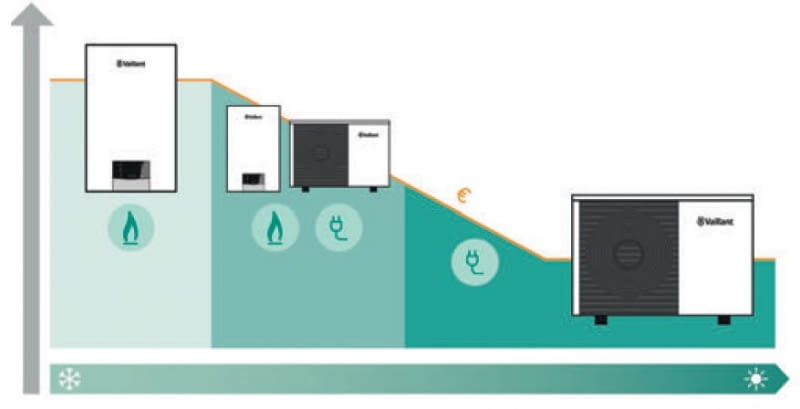 W cieplejsze dni pompa ciepła pracuje samodzielnie jako tańsze źródło energii, przy niższej temperaturze wspomaga ją kocioł. W największe mrozy instalację zasila wyłącznie kocioł