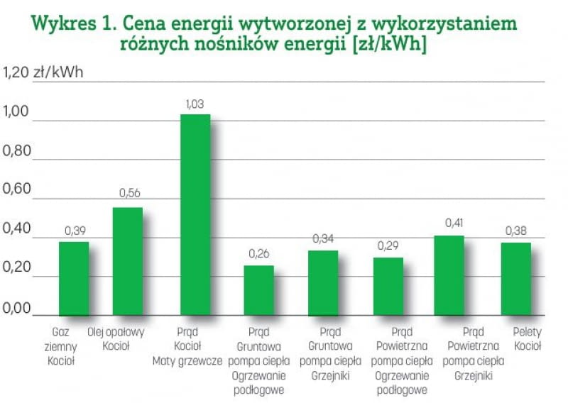 Wykres 1. Cena energii wytworzonej z wykorzystaniem  różnych nośników energii [zł/kWh]