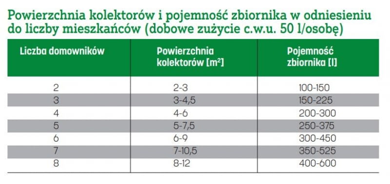 Powierzchnia kolektorów i pojemność zbiornika w odniesieniu do liczby mieszkańców (dobowe zużycia c.w.u. 50 l/osobę)