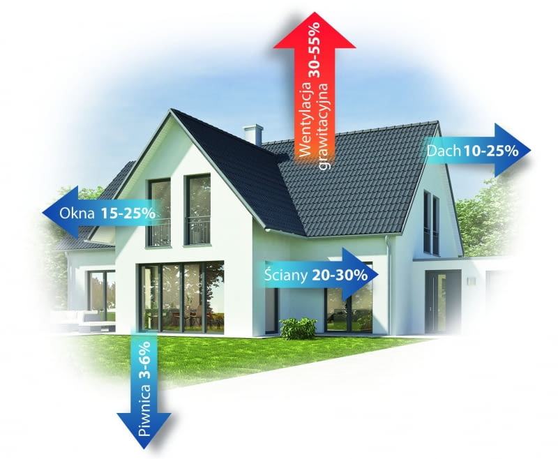 Niewielu właścicieli starych domów zdaje sobie sprawę,  że nawet 55% całego ciepła, jakie wyprodukuje urządzenie grzewcze, ucieka przez przewody wentylacyjne  przy zastosowaniu wentylacji grawitacyjnej