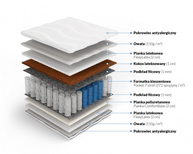 Warstwy materaca Pocket z kokosem i lateksem Nemezis Warstwy materaca Pocket z kokosem i lateksem Nemezis