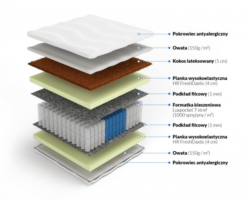 Warstwy materaca LuxPocket z kokosem Kali Warstwy materaca LuxPocket z kokosem Kali