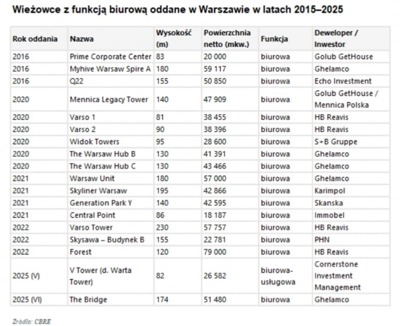 Wieżowce w Warszawie