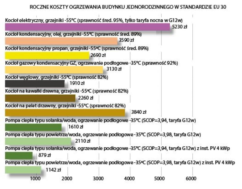 Roczne koszty ogrzewania budynku jednorodzinnego w standardzie EU 30