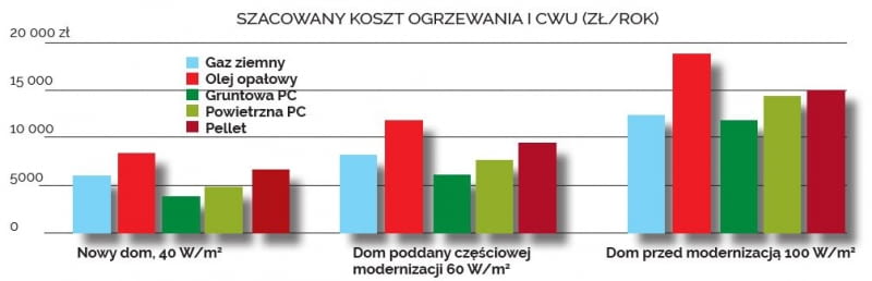 SZACOWANY KOSZT OGRZEWANIA I CWU (ZŁ/ROK) SZACOWANY KOSZT OGRZEWANIA I CWU (ZŁ/ROK)