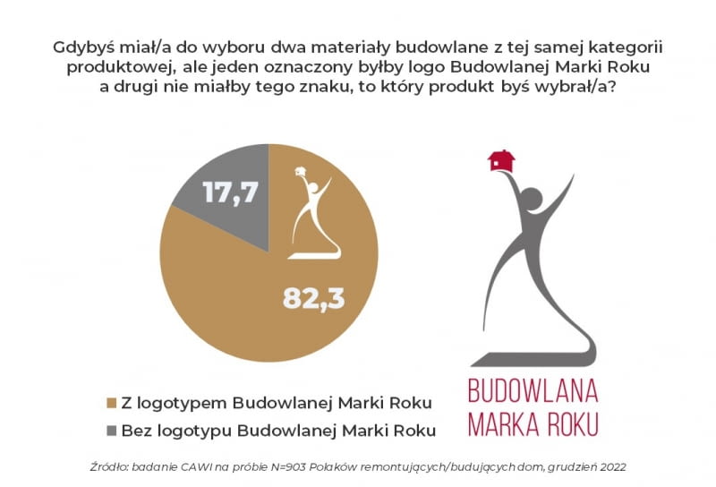 Polacy wybraliby produkt oznaczony logo Budowlana Marka Roku. Polacy wybraliby produkt oznaczony logo Budowlana Marka Roku.