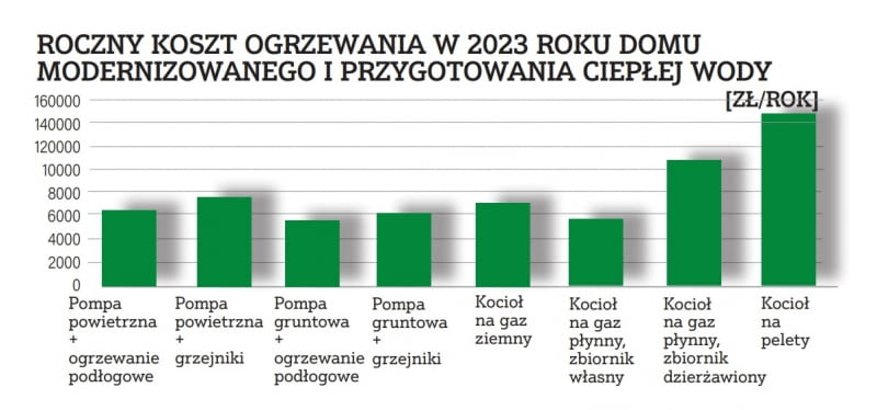 roczny koszt ogrzewania w 2023 roku, wariant 2
