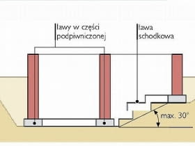ławy fundamentowe, schodkowe ławy fundamentowe, ławy schodkowe