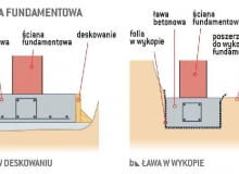 Ława fundamentowa Ława fundamentowa