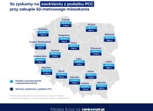 Ile zyskamy na zwolnieniu z podatku PCC