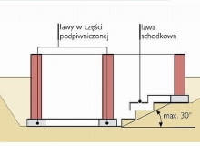 Ława schodkowa w domu częściowo podpiwniczonym ławy fundamentowe, schodkowe ławy fundamentowe, ławy schodkowe