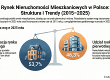 Rynek nieruchomości