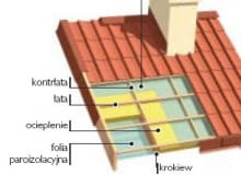 Blachodachówka ułożona na ruszcie z łat i kontrłat