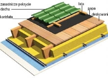 Warstwa wstępnego krycia dachu - papa na deskowaniu Warstwa wstępnego krycia dachu - papa na deskowaniu