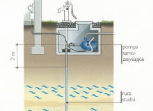 Abisynka, czyli studnia wąskorurowa z pompą samozasysającą do podlewania ogrodu abisynka