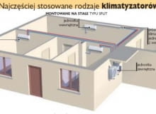 Najczęściej stosowane rodzaje klimatyzatorów. Najczęściej stosowane rodzaje klimatyzatorów.