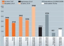 Koszty ogrzewania różnymi źródłami ciepła Koszty ogrzewania różnymi źródłami ciepła