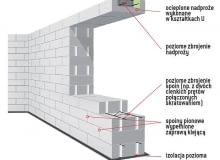 Zbrojenie w murach podokiennych ściany jednowarstwowe