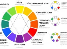 Koło kolorów. Łączenie kolorów w aranżacji wnętrz - podstawowe zasady Koło kolorów. Łączenie kolorów w aranżacji wnętrz - podstawowe zasady