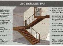 Nazewnictwo elementów schodów Nazewnictwo elementów schodów
