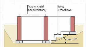 ławy fundamentowe, schodkowe ławy fundamentowe, ławy schodkowe