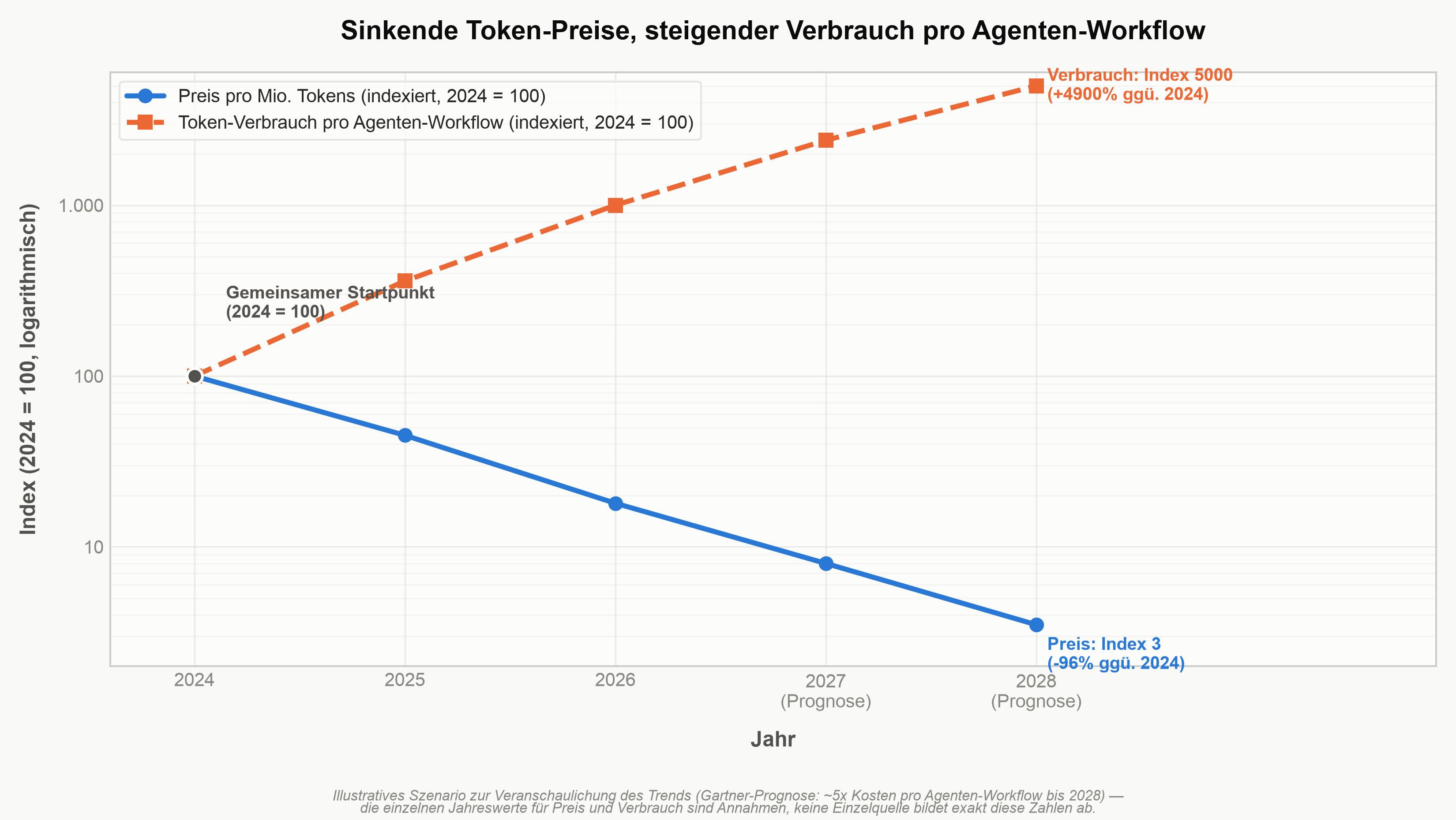 https://s3.eu-central-1.amazonaws.com/previder-2021/media/Blogs/Ki-agenten-preisverfall-2.jpg